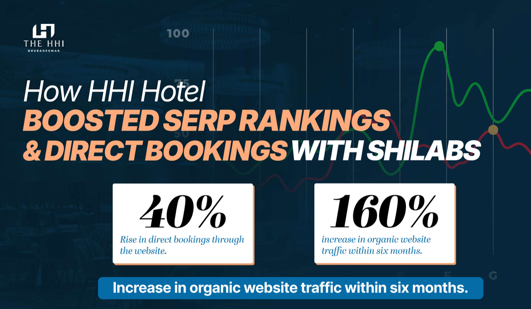 How HHI Hotel Increased Direct Bookings by 120% with SHILABS SEO Strategy